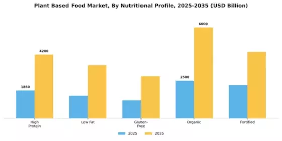 Plant Based Food Market Segment Image 3