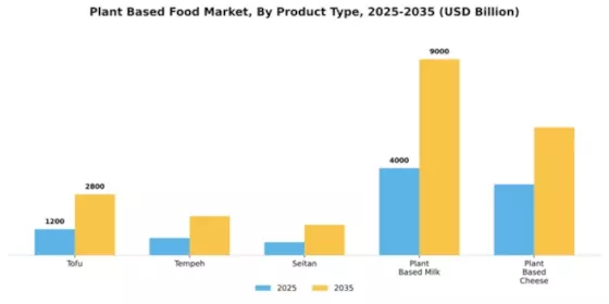 Plant Based Food Market Segment Image 2