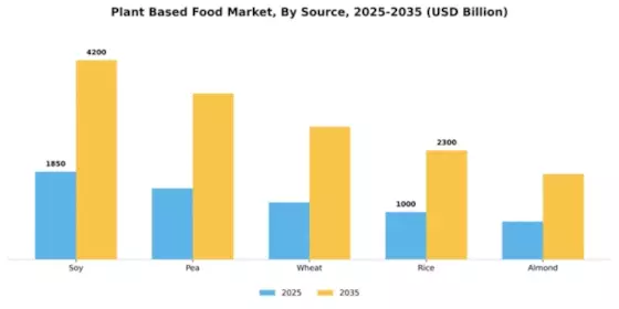 Plant Based Food Market Segment Image 4