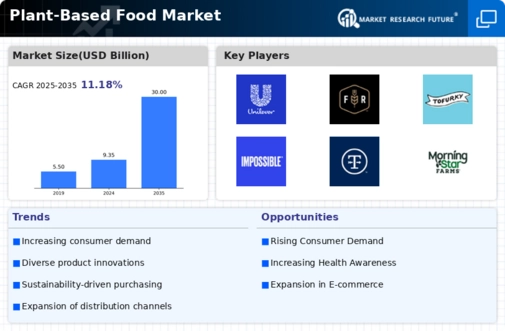 Plant Based Food Market Infographic