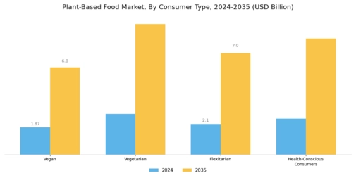 Plant Based Food Market Segment Image 2