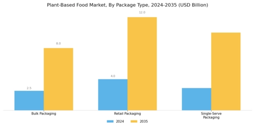 Plant Based Food Market Segment Image 3