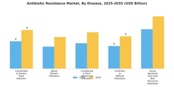 Antibiotic Resistance Market Segment Image 1