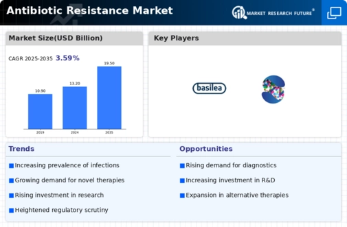 Antibiotic Resistance Market Infographic
