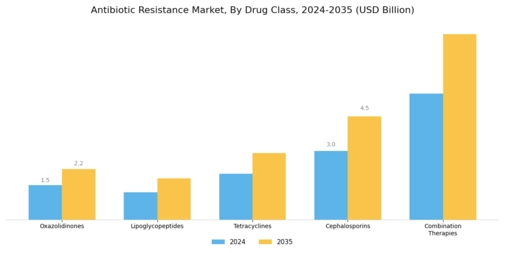 Antibiotic Resistance Market Segment Image 0
