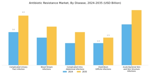 Antibiotic Resistance Market Segment Image 1