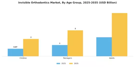 Invisible Orthodontics Market Segment Image 0