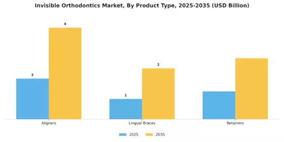 Invisible Orthodontics Market Segment Image 2