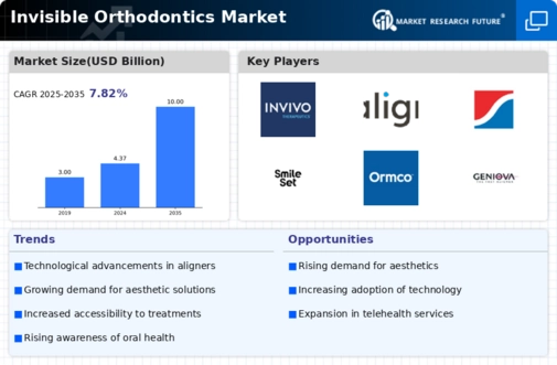 Invisible Orthodontics Market Infographic