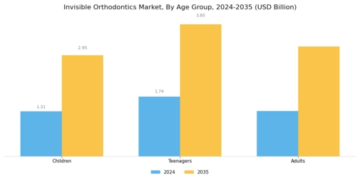 Invisible Orthodontics Market Segment Image 1
