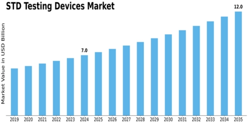 STD Testing Devices Market Size
