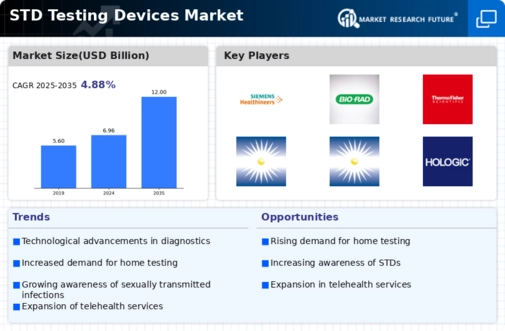 STD Testing Devices Market Infographic