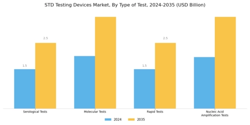 STD Testing Devices Market Segment Image 0