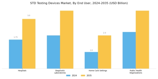 STD Testing Devices Market Segment Image 1