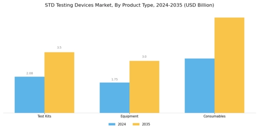 STD Testing Devices Market Segment Image 2