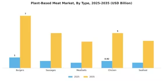 Plant Based Meat Market Segment Image 0