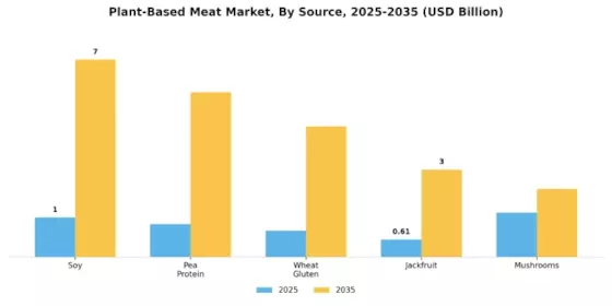 Plant Based Meat Market Segment Image 1