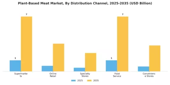 Plant Based Meat Market Segment Image 2