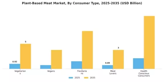 Plant Based Meat Market Segment Image 3