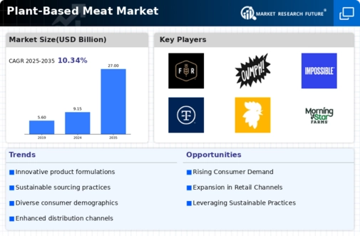 Plant Based Meat Market Infographic