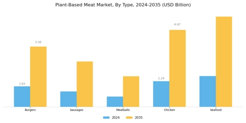 Plant Based Meat Market Segment Image 0