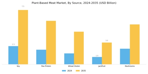 Plant Based Meat Market Segment Image 1