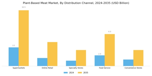 Plant Based Meat Market Segment Image 2