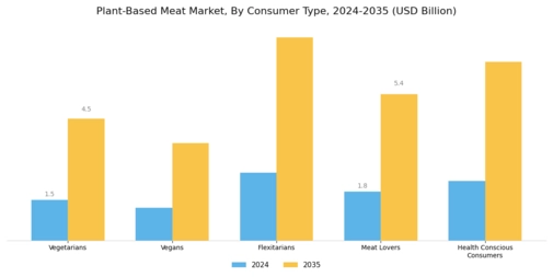 Plant Based Meat Market Segment Image 3