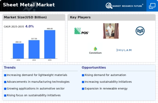 Sheet Metal Market Infographic