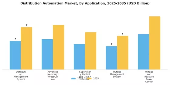 Distribution Automation Market Segment Image 0