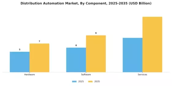 Distribution Automation Market Segment Image 1