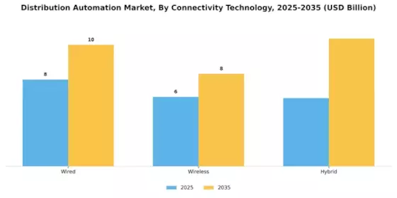 Distribution Automation Market Segment Image 2