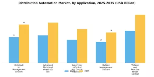 Distribution Automation Market Segment Image 0