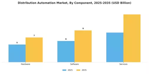 Distribution Automation Market Segment Image 1