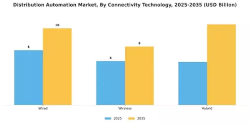 Distribution Automation Market Segment Image 2