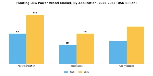 Floating LNG Power Vessel Market Segment Image 0