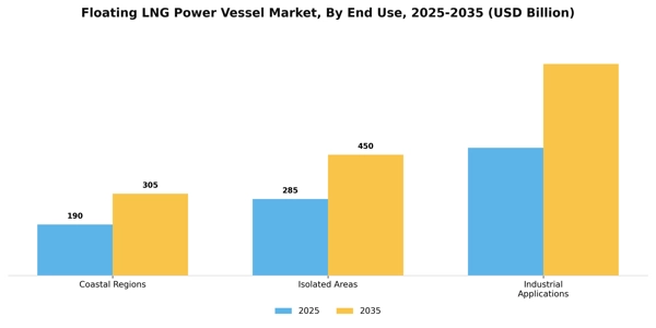 Floating LNG Power Vessel Market Segment Image 1