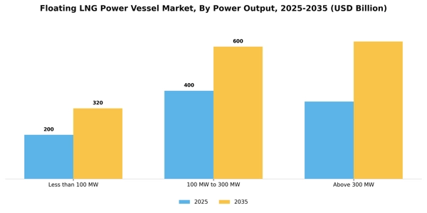 Floating LNG Power Vessel Market Segment Image 2