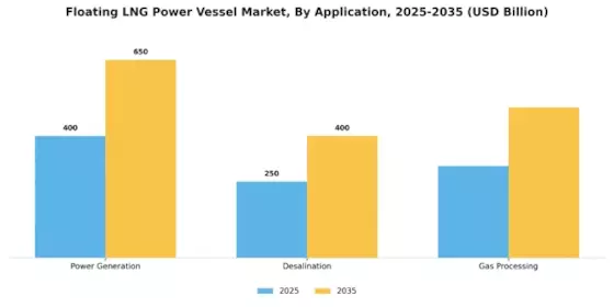 Floating LNG Power Vessel Market Segment Image 0