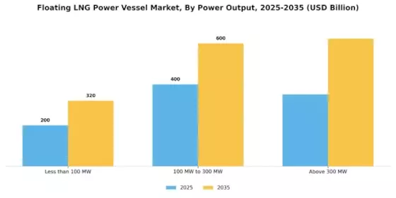 Floating LNG Power Vessel Market Segment Image 1