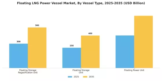 Floating LNG Power Vessel Market Segment Image 2