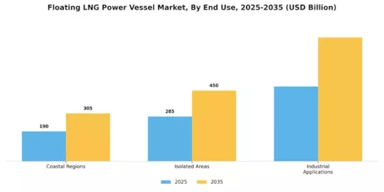 Floating LNG Power Vessel Market Segment Image 3