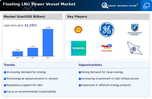 Floating LNG Power Vessel Market Infographic