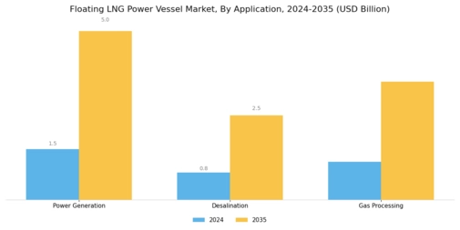 Floating LNG Power Vessel Market Segment Image 0