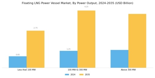 Floating LNG Power Vessel Market Segment Image 1