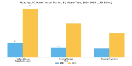 Floating LNG Power Vessel Market Segment Image 2