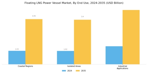 Floating LNG Power Vessel Market Segment Image 3