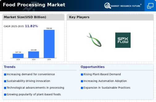 Food Processing Market Infographic