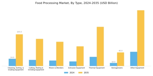 Food Processing Market Segment Image 0