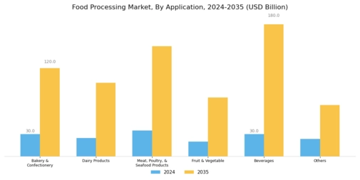 Food Processing Market Segment Image 2